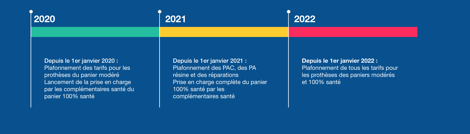 Un graphique détaillant l’évolution du financement du 100 % Santé.