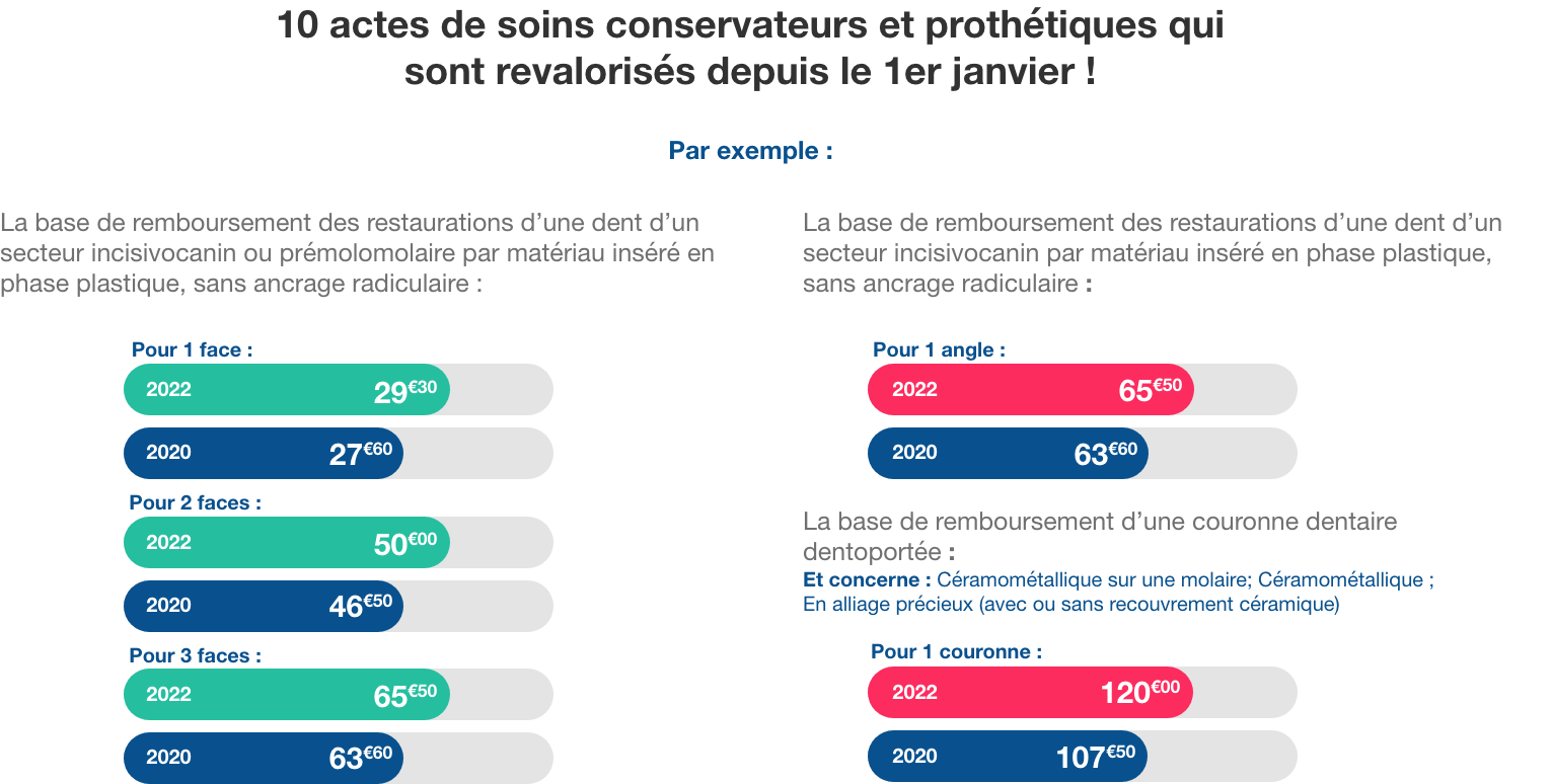 Exemples de 10 actes de soins conservateurs et prothétiques montrant l’augmentation des bases de remboursement de 2020 à 2022.