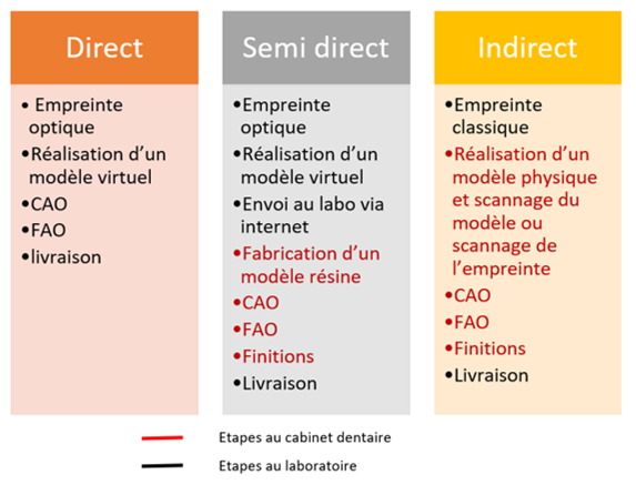 Les différents types de CFAO